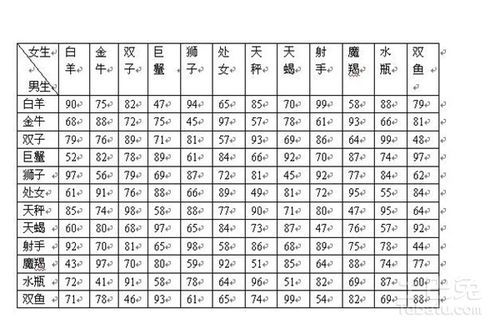 最准的12星座配对表